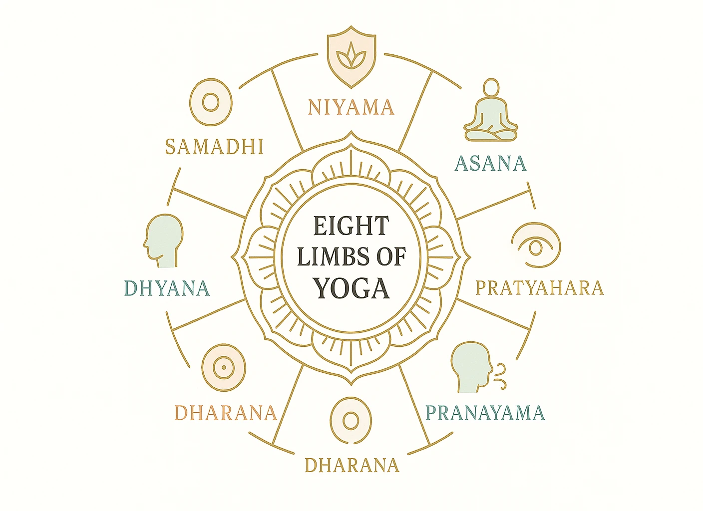 Eight Limbs of Yoga diagram